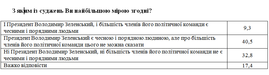 Опрос Центра Разумкова и Деминициатив (фото - dif.org.ua) Опрос Центра Разумкова и Деминициатив