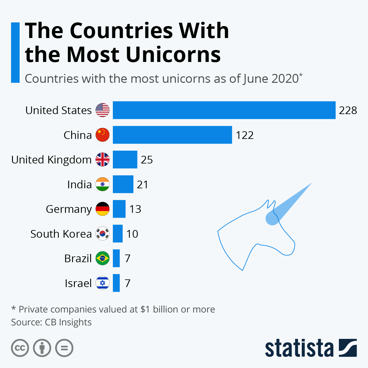 Инфографика statista.com