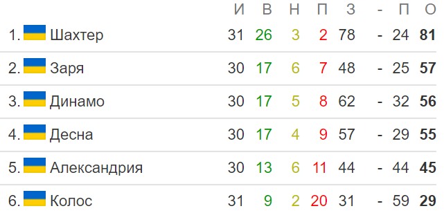 УПЛ Битва за Лигу чемпионов. "Динамо" в Киеве принимает "Зарю" – трансляция матча