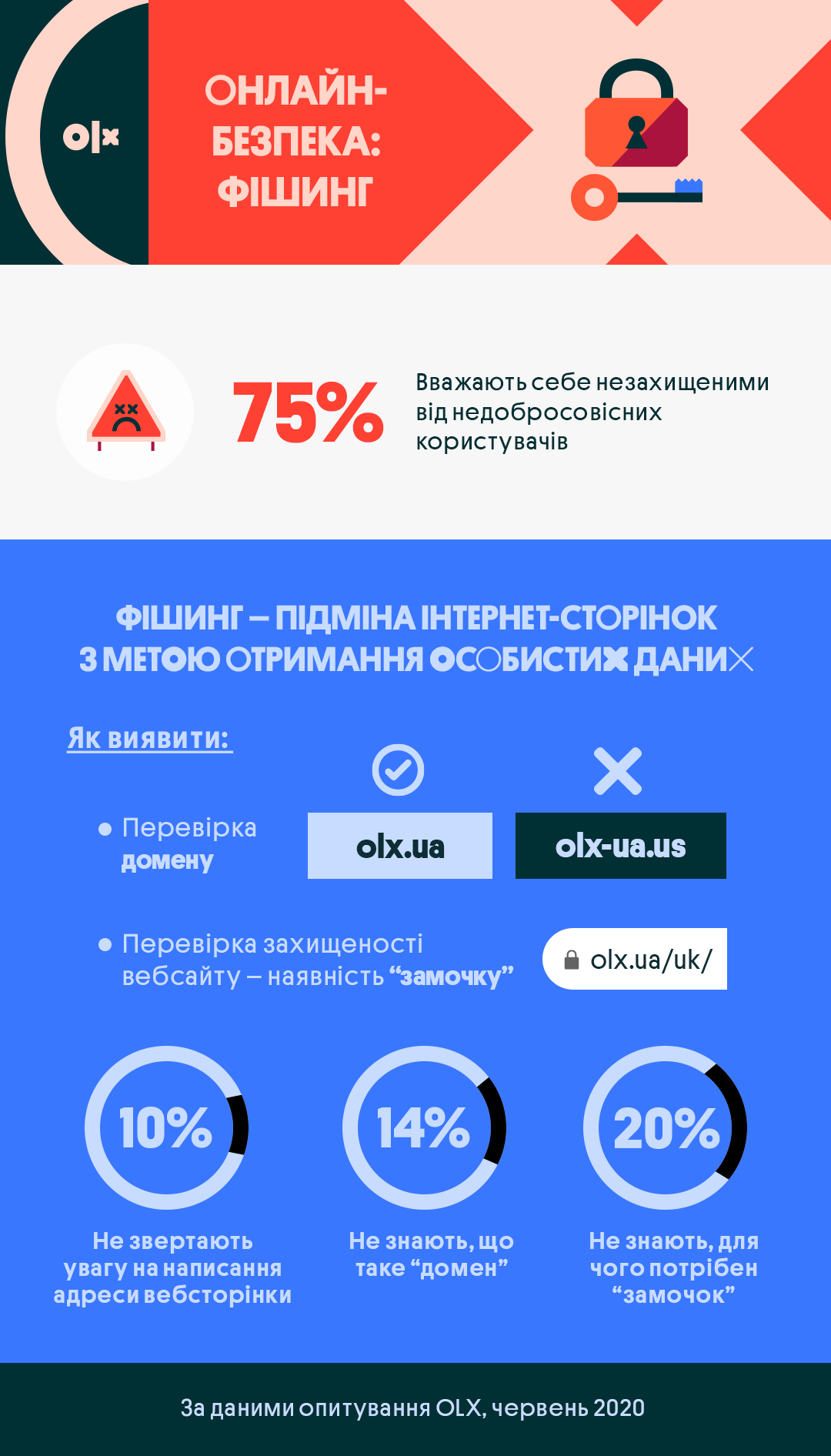 Інфографіка: OLX Інфографіка: OLX
