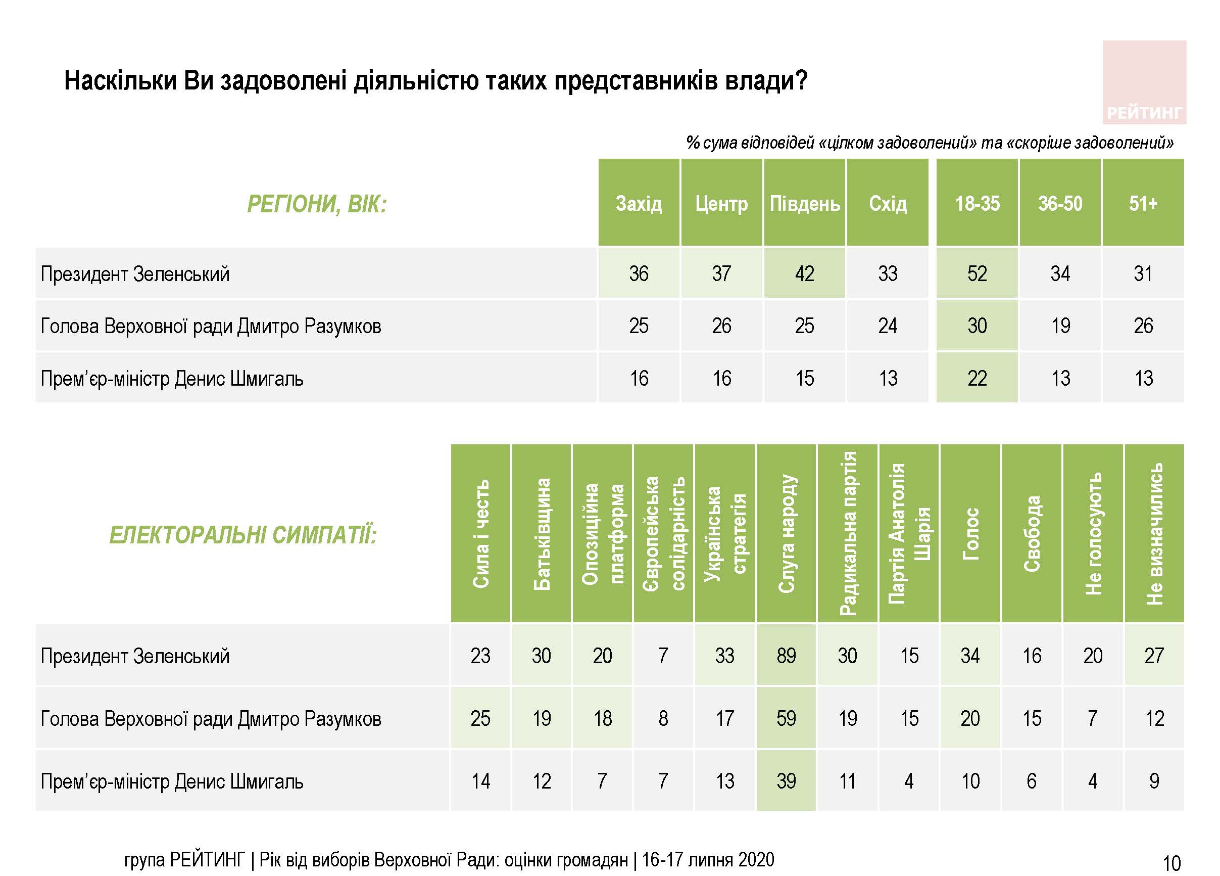 Опрос группы Рейтинг (фото - ratinggroup.ua) Опрос группы Рейтинг по регионам