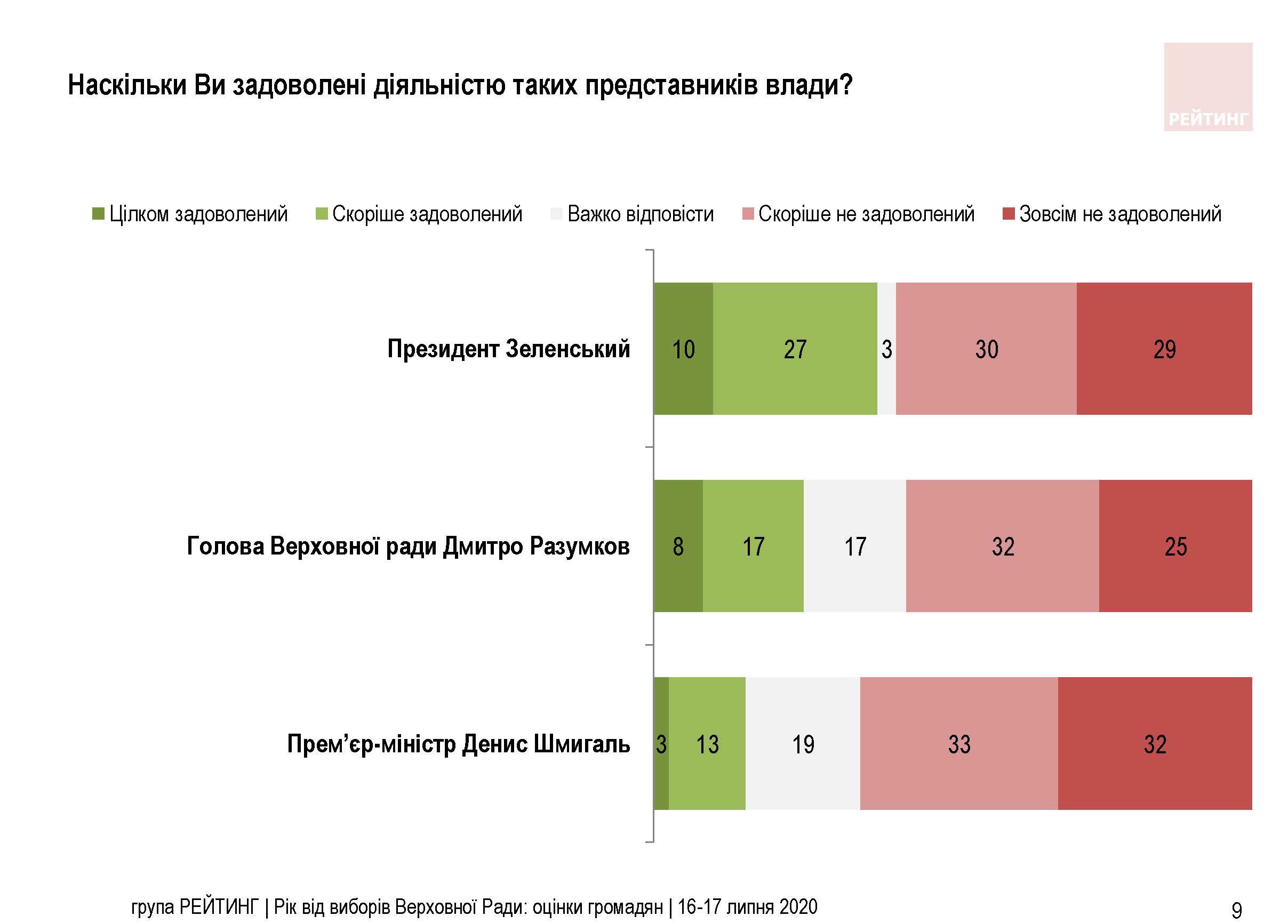 Опрос Рейтинга (фото - ratinggroup.ua) Опрос Рейтинга