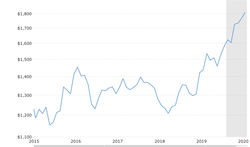 Динамика цены золота с 2015 года. Источник: macrotrends.net