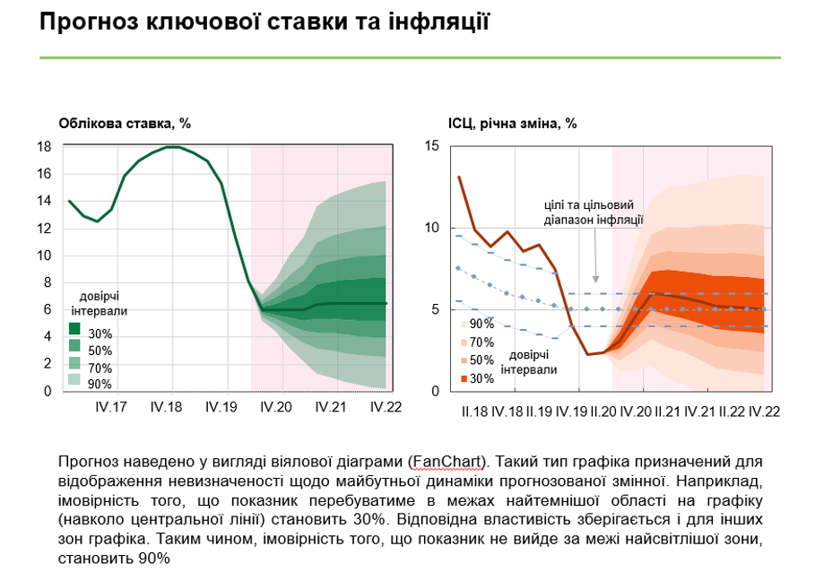НБУ не стал “ронять гривню”: учетная ставка - 6%. Что это значит для ВВП, курса, инфляции