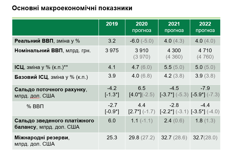 НБУ не стал “ронять гривню”: учетная ставка - 6%. Что это значит для ВВП, курса, инфляции