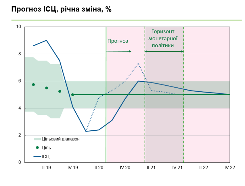 НБУ не стал “ронять гривню”: учетная ставка - 6%. Что это значит для ВВП, курса, инфляции