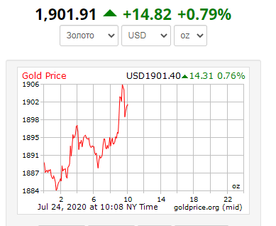 Цена золота впервые за девять лет пробила отметку в $1900