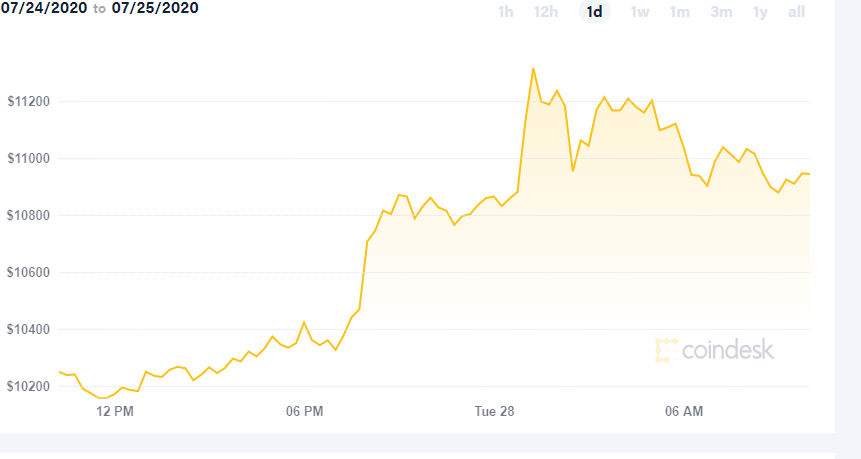 Биткоин возвращается. Цена уже выше $ 11 000