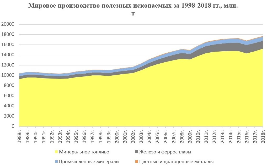 Мировая добыча полезных ископаемых. Украина в рейтинге добывающих стран