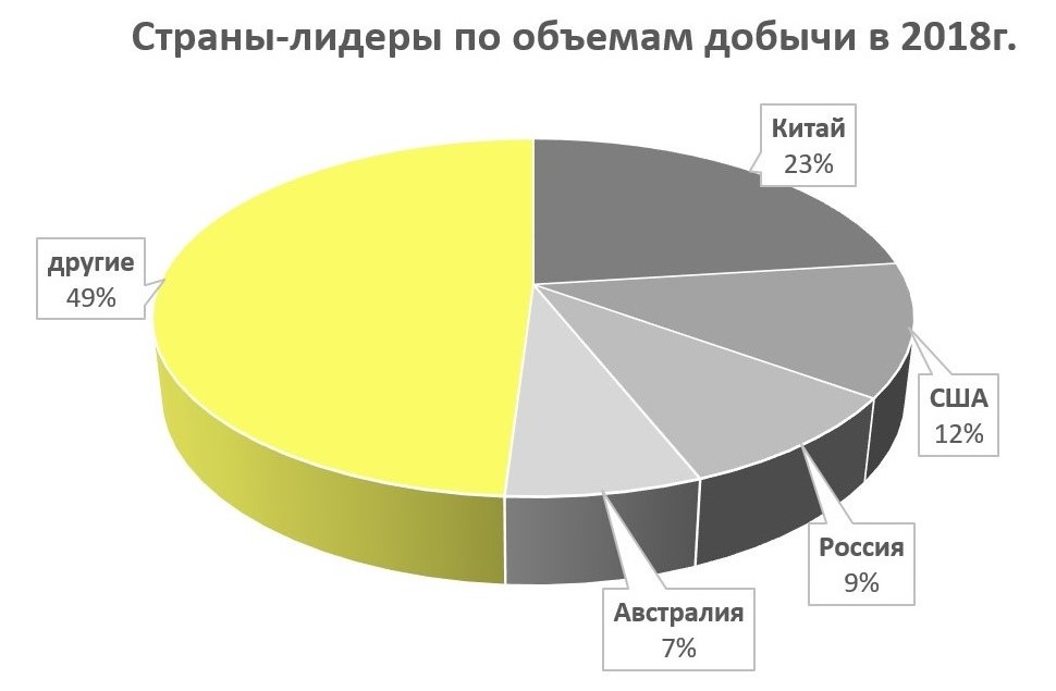 Мировая добыча полезных ископаемых. Украина в рейтинге добывающих стран