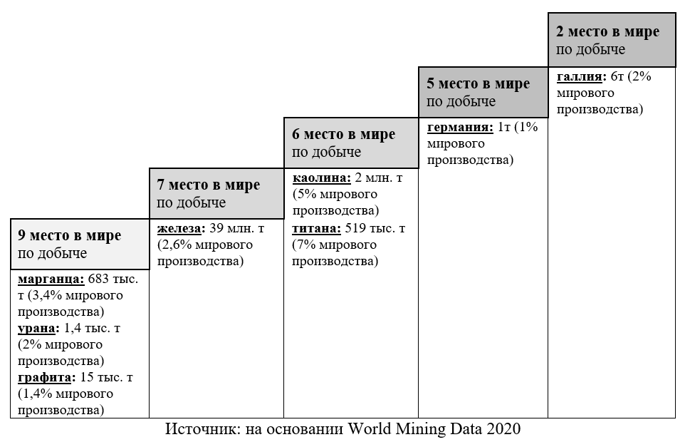 Мировая добыча полезных ископаемых. Украина в рейтинге добывающих стран