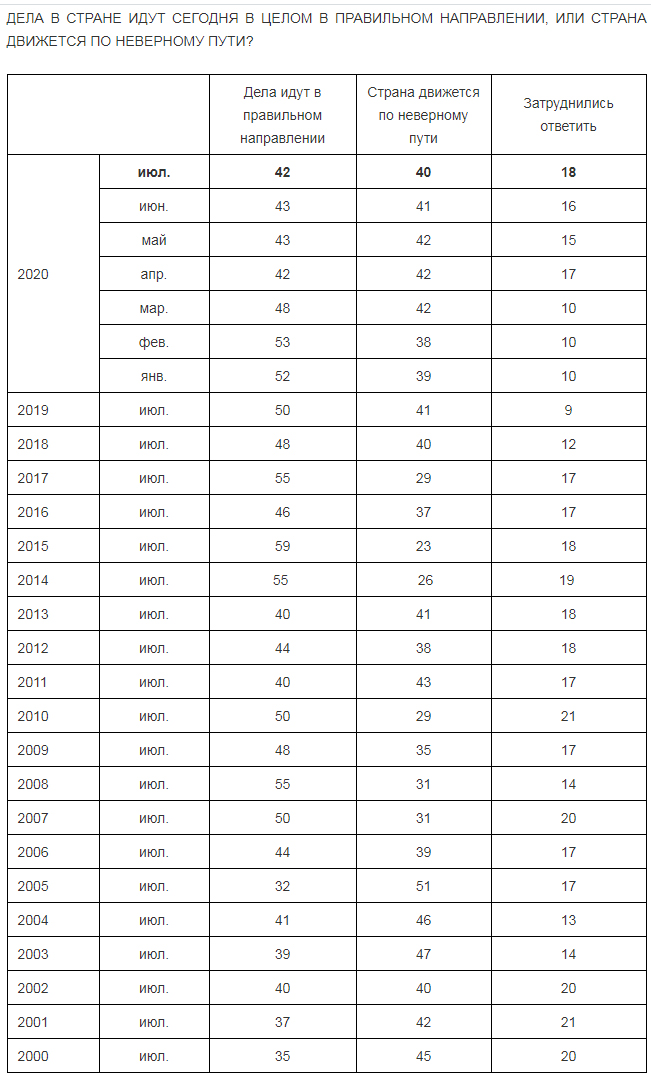 Опрос Левада-центра, июль 2020 года