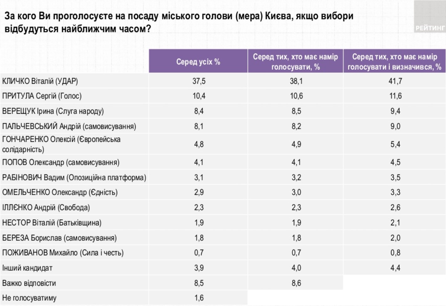 Выборы мэра в Киеве. Кличко лидирует, Притула на втором месте - опрос Рейтинга