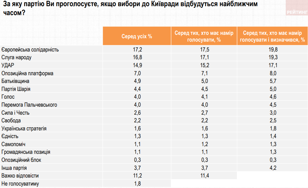 В Киевский городской совет проходят шесть партий - опрос Рейтинга