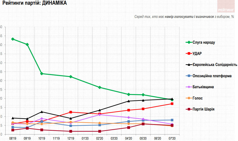 Рейтинг партий в Киеве - динамика (Инфографика - группа Рейтинг)