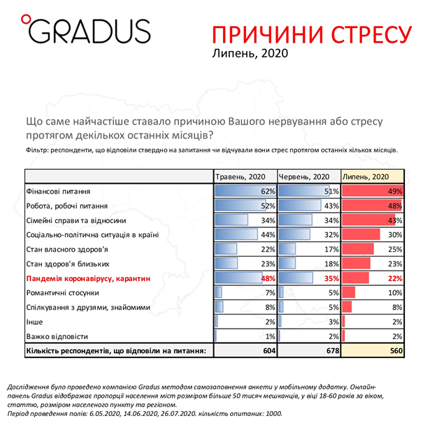 Причины стресса (Инфорграфика - Gradus)