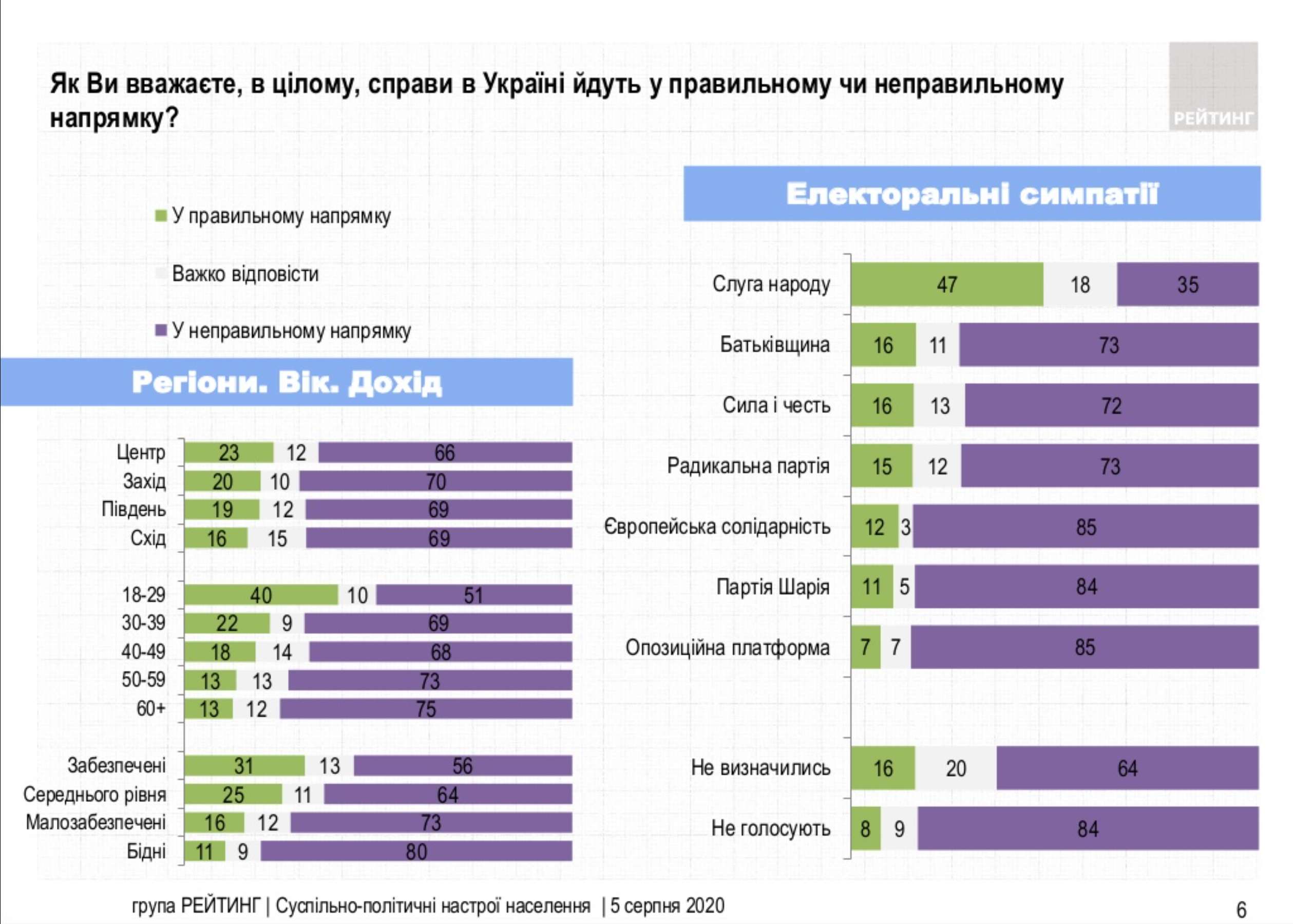 Все меньше украинцев довольны ходом дел в стране - опрос Рейтинга