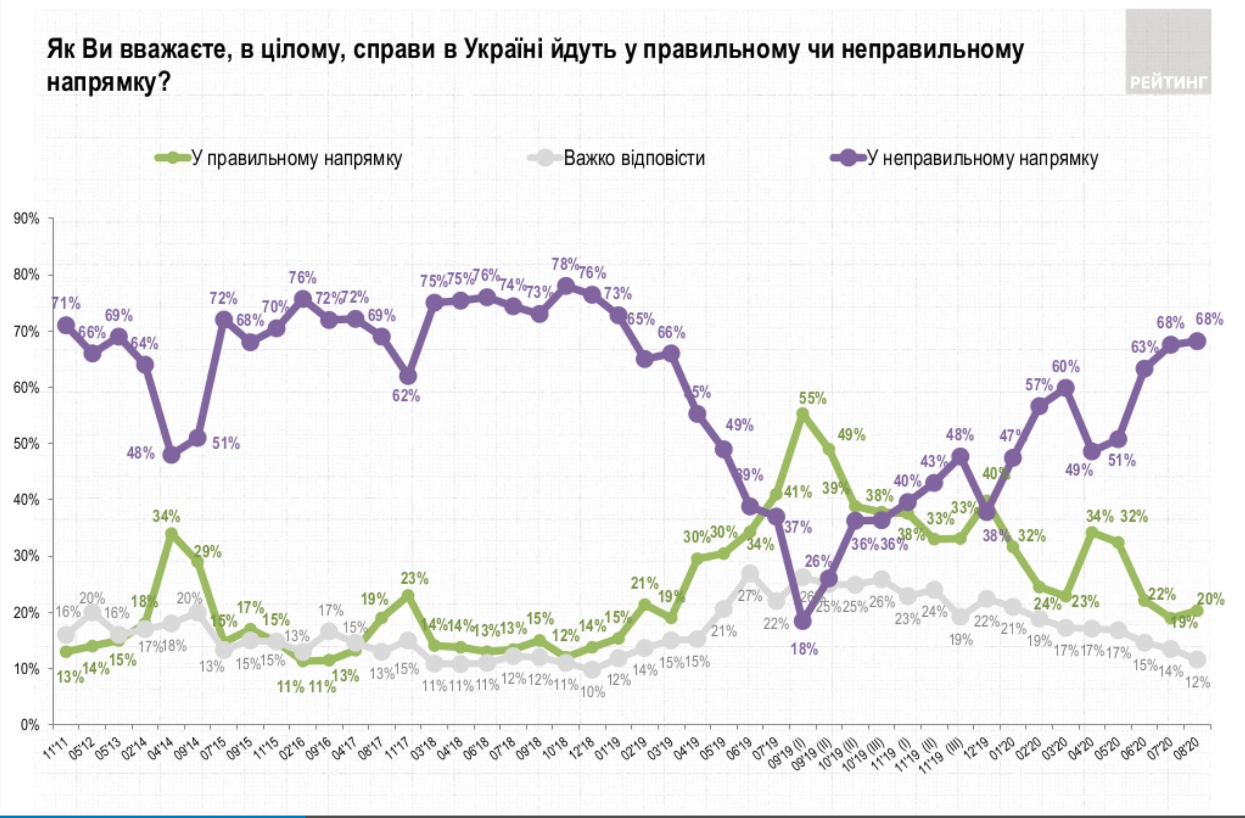 Снимок экрана 2020-08-06 в 15.22.02 Все меньше украинцев довольны ходом дел в стране - опрос Рейтинга