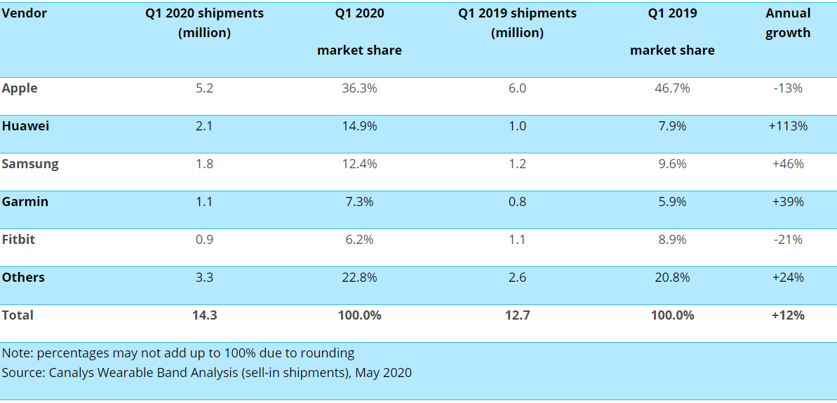 Данные Canalys о поставках смарт-часов, второй квартал 2020 Данные Canalys о поставках смарт-часов, второй квартал 2020