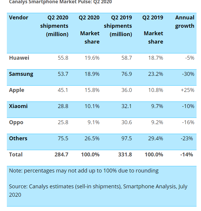 Данные Canalys о глобальных поставках смартфонов, второй квартал 2020 Данные Canalys о глобальных поставках смартфонов