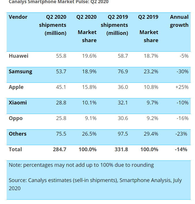 Данные Canalys о глобальных поставках смартфонов