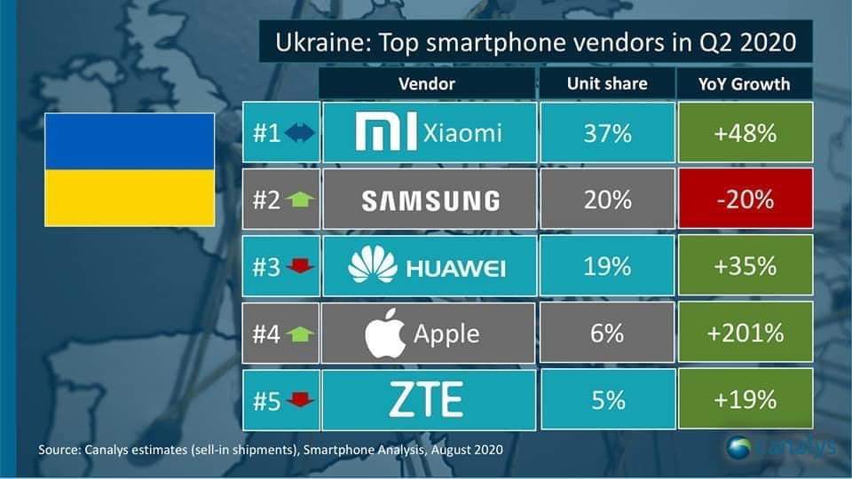 Данные Canalys об украинских поставках смартфонов, второй квартал 2020 Данные Canalys об украинских поставках смартфонов, второй квартал 2020