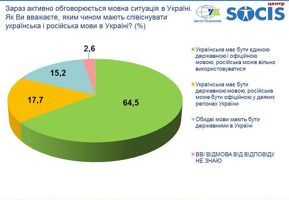 Инфографика по языкам в Украине (источник - razumkov.org.ua)