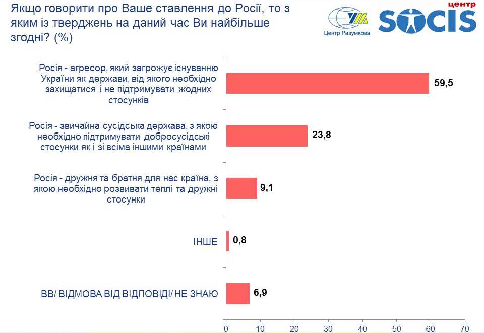 Инфографика - отношение к России (источник - razumkov.org.ua)