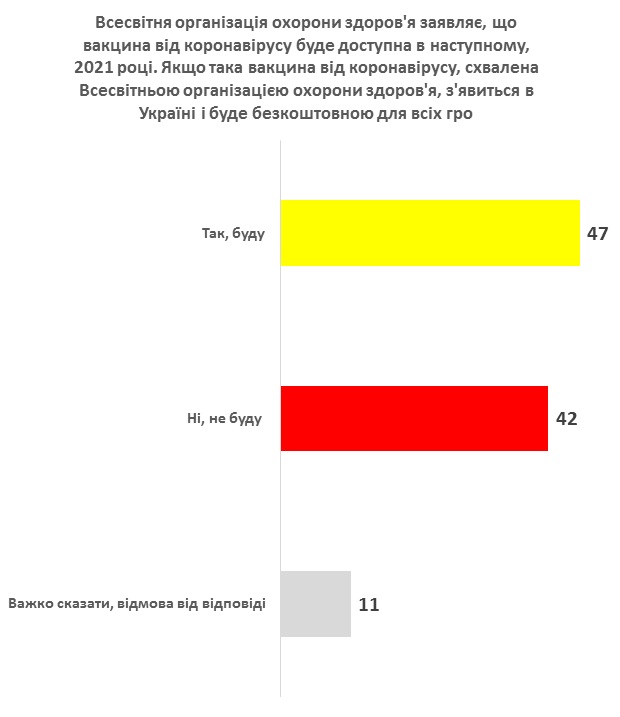 47% украинцев готовы сделать бесплатную прививку от коронавируса, 42% - нет