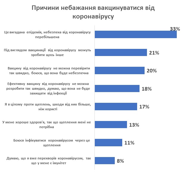 47% украинцев готовы сделать бесплатную прививку от коронавируса, 42% - нет