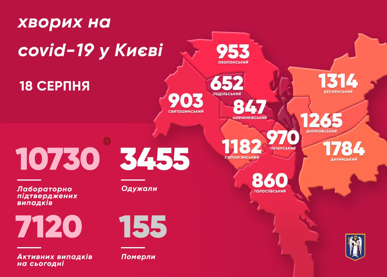 Коронавирус. В Киеве третий день подряд снижается число заболевших за сутки