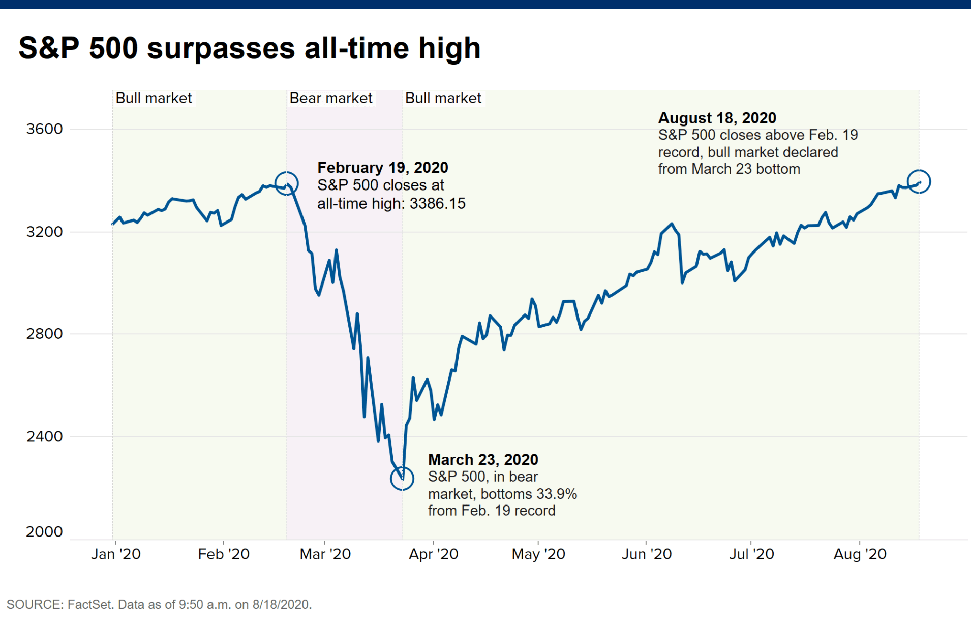 Раздача денег американцам сработала. Итог - абсолютный рекорд индекса S&P 500  
