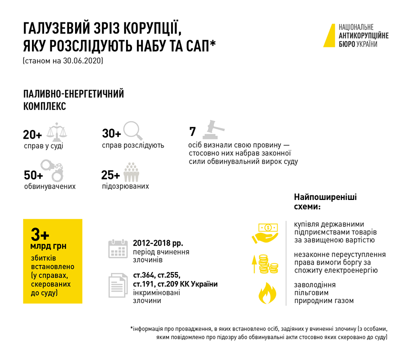 Топ-3 коррупционных схем в энергетике и их фигуранты. Отчет НАБУ