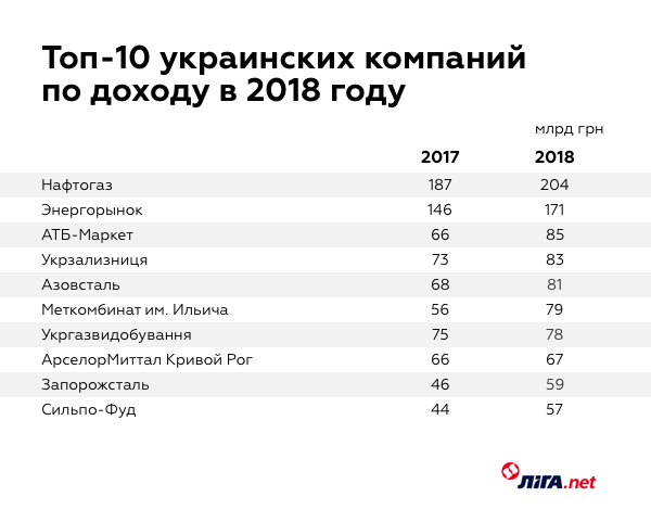 Доход украинских компаний за 2018 год Доход украинских компаний за 2018 год