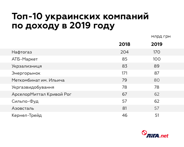 Доход украинских компаний за 2019 год