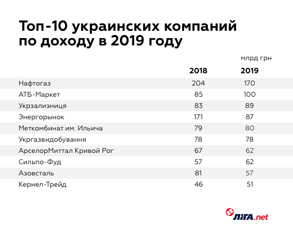 Доход украинских компаний за 2019 год Доход украинских компаний за 2019 год