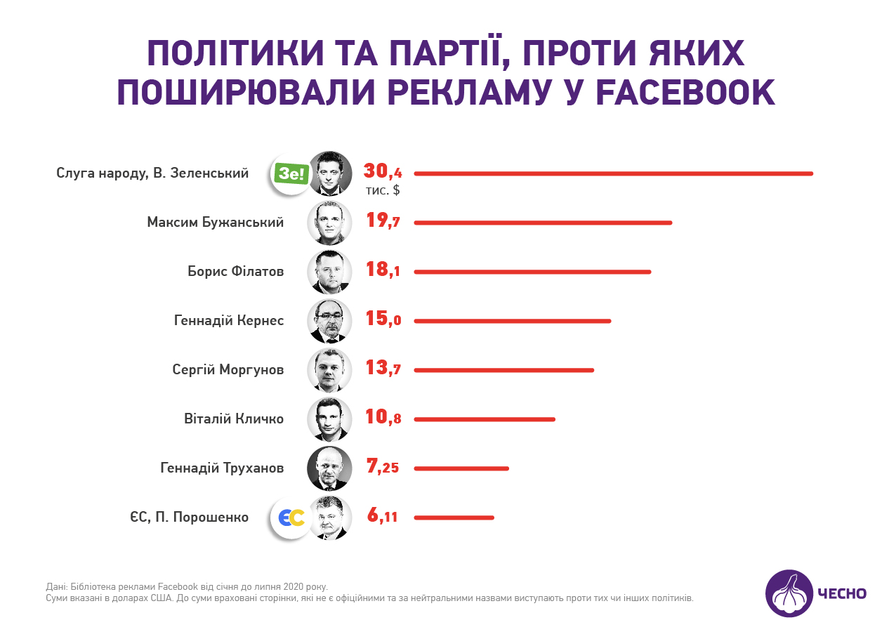 Затраты политиков на рекламу в Facebook: лидирует Порошенко - инфографика Чесно