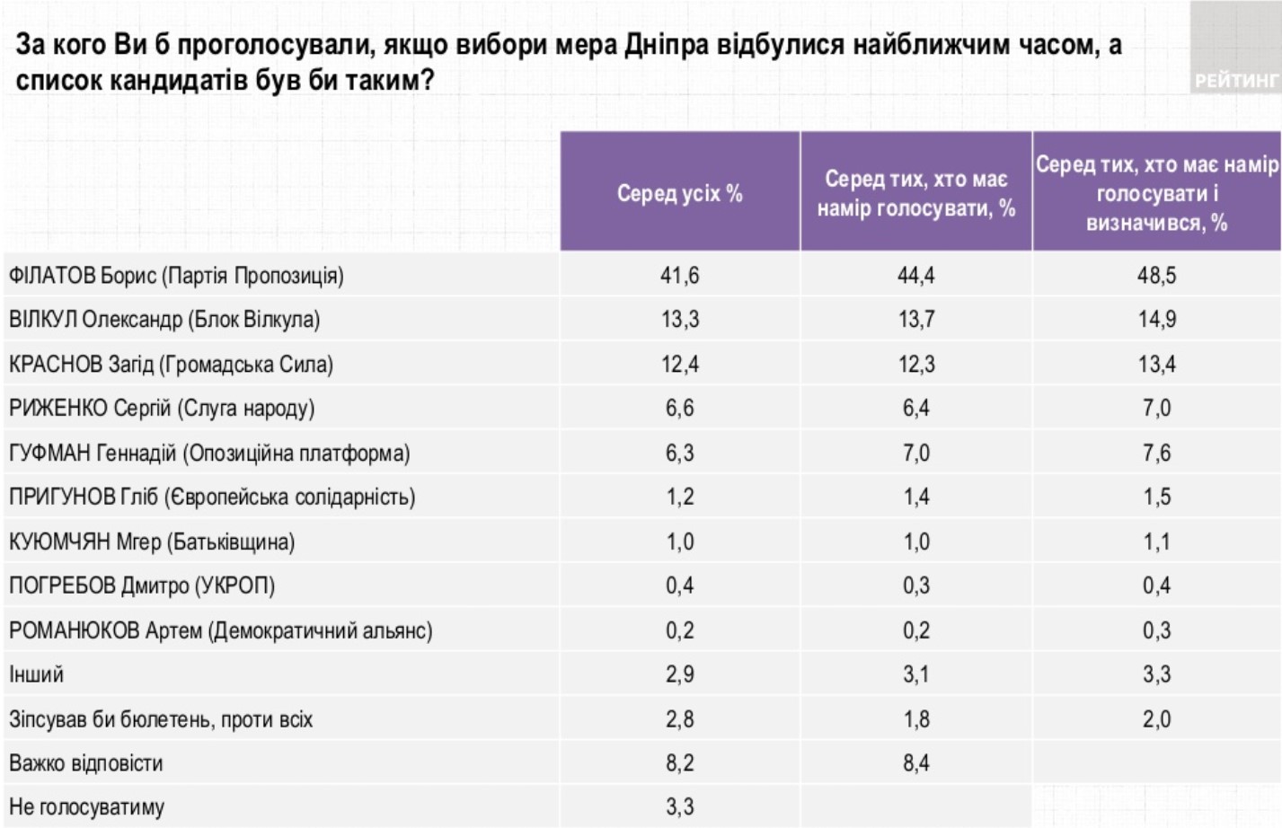 Выборы в Днепре. Пропозиция лидирует, у Филатова пока нет конкурентов – опрос Рейтинга