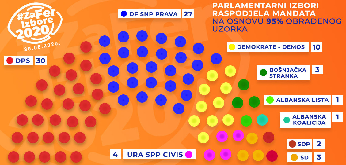 Выборы в Черногории. Прозападная партия опережает пророссийскую, но все не так просто