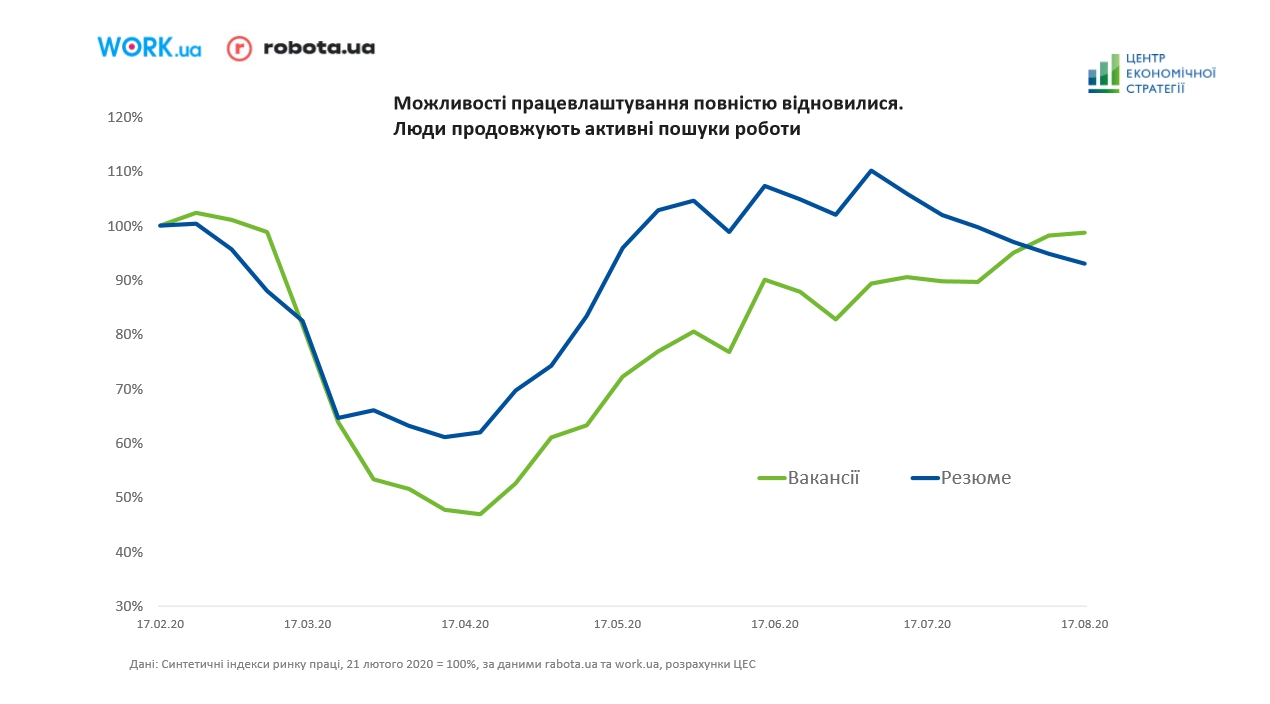 Инфографика: Центр экономической стратегии