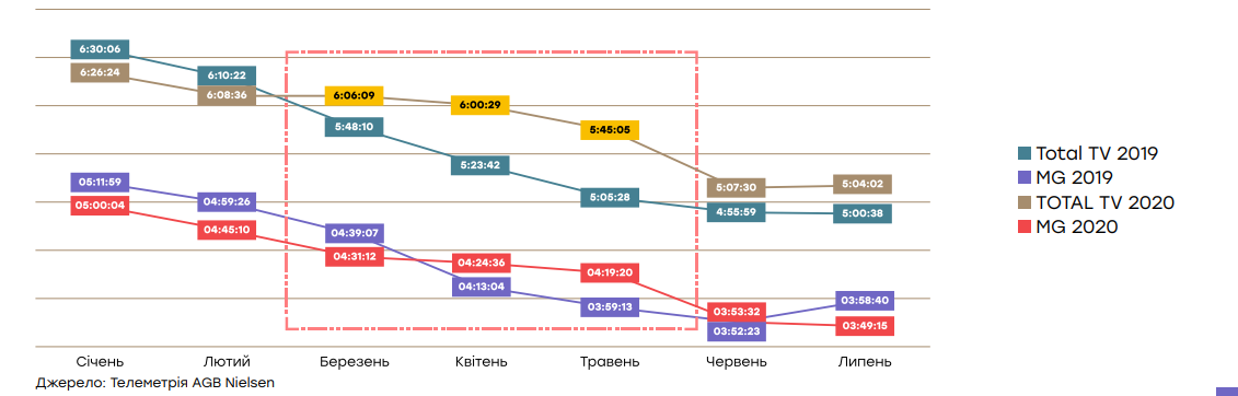 Телесмотрение украинских каналов выросло по сравнению с прошлым годом