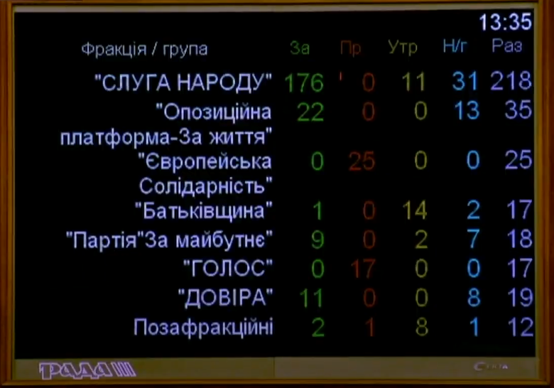 Голосування за фракціями