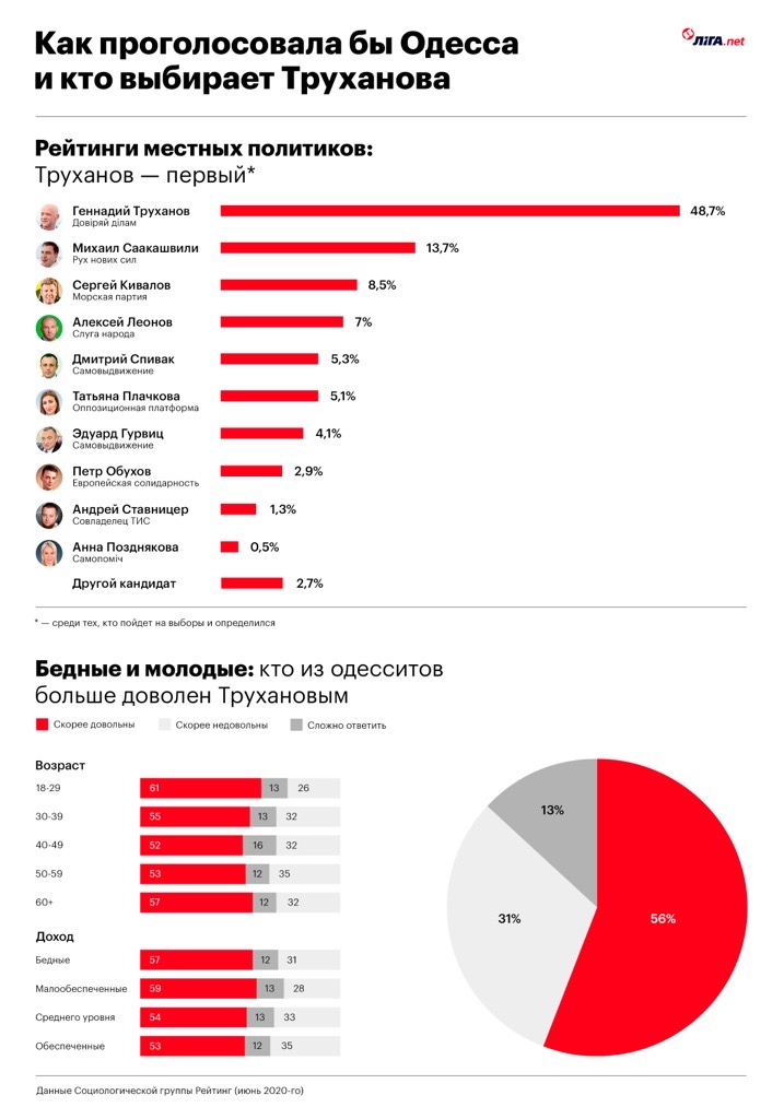 Одесса, которую построил Труханов: есть ли шанс на перезагрузку