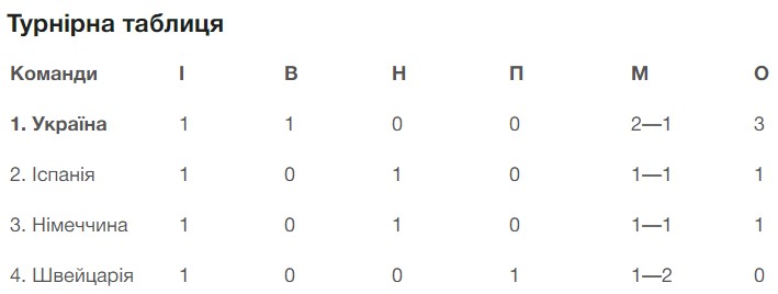 Таблица