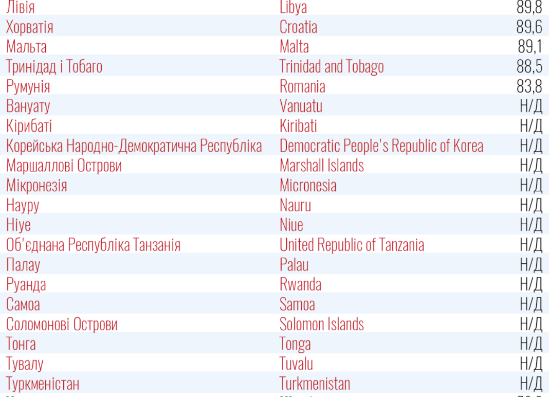 Коронавирус и туризм. Украина сократила список стран красной зоны — таблица