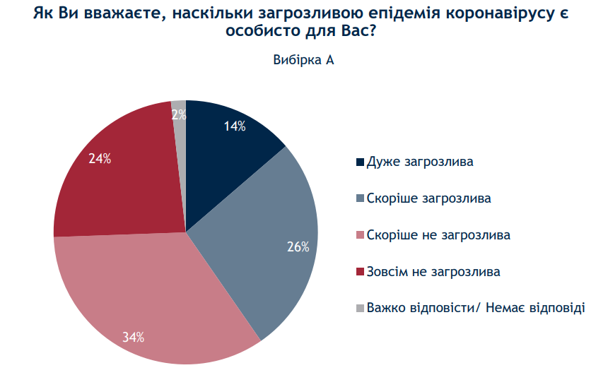 Личное отношение к эпидемии коронавируса (источник -ratinggroup.ua) Личное отношение к эпидемии коронавируса (источник -ratinggroup.ua)
