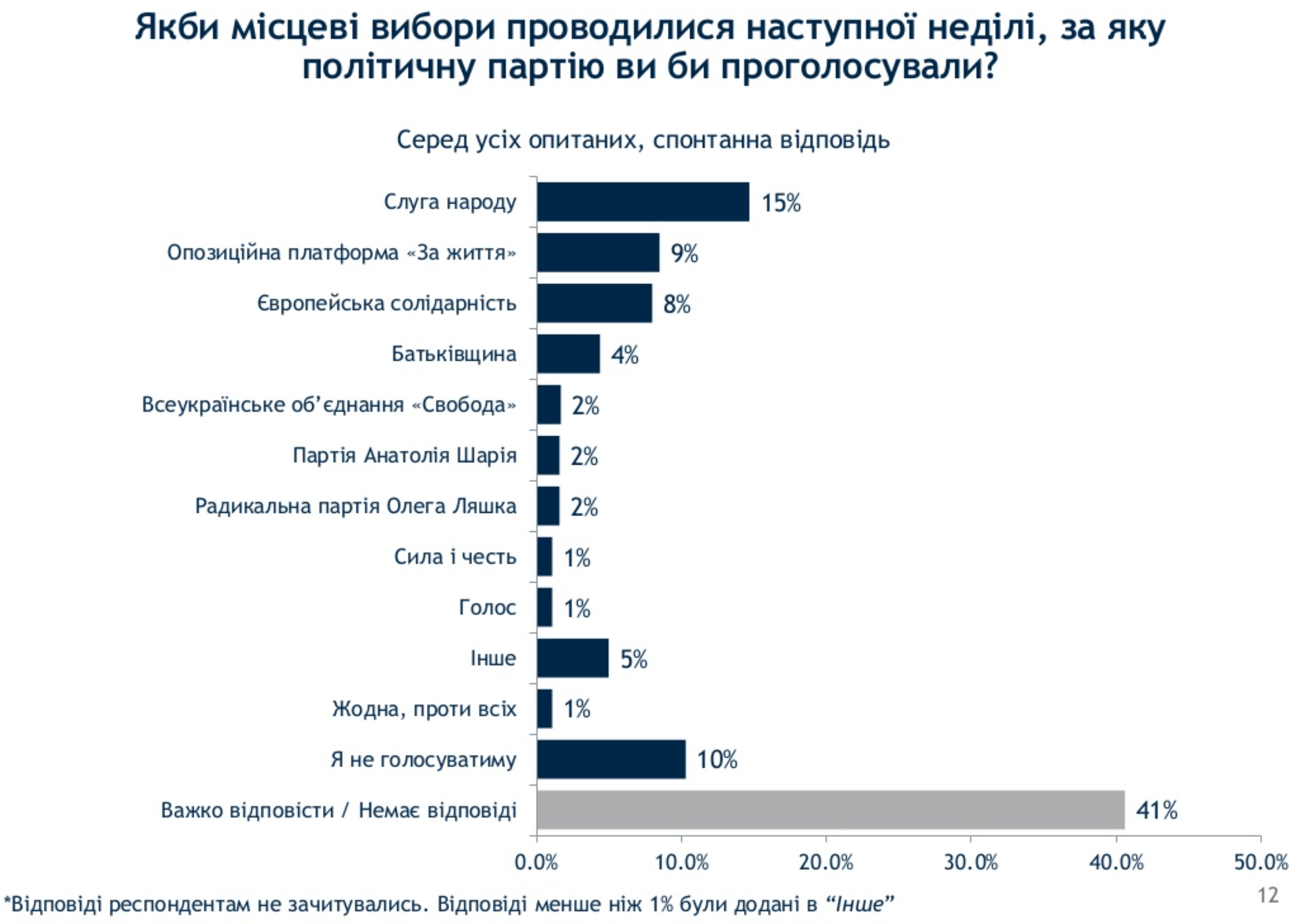 Соцопрос группы Рейтинг