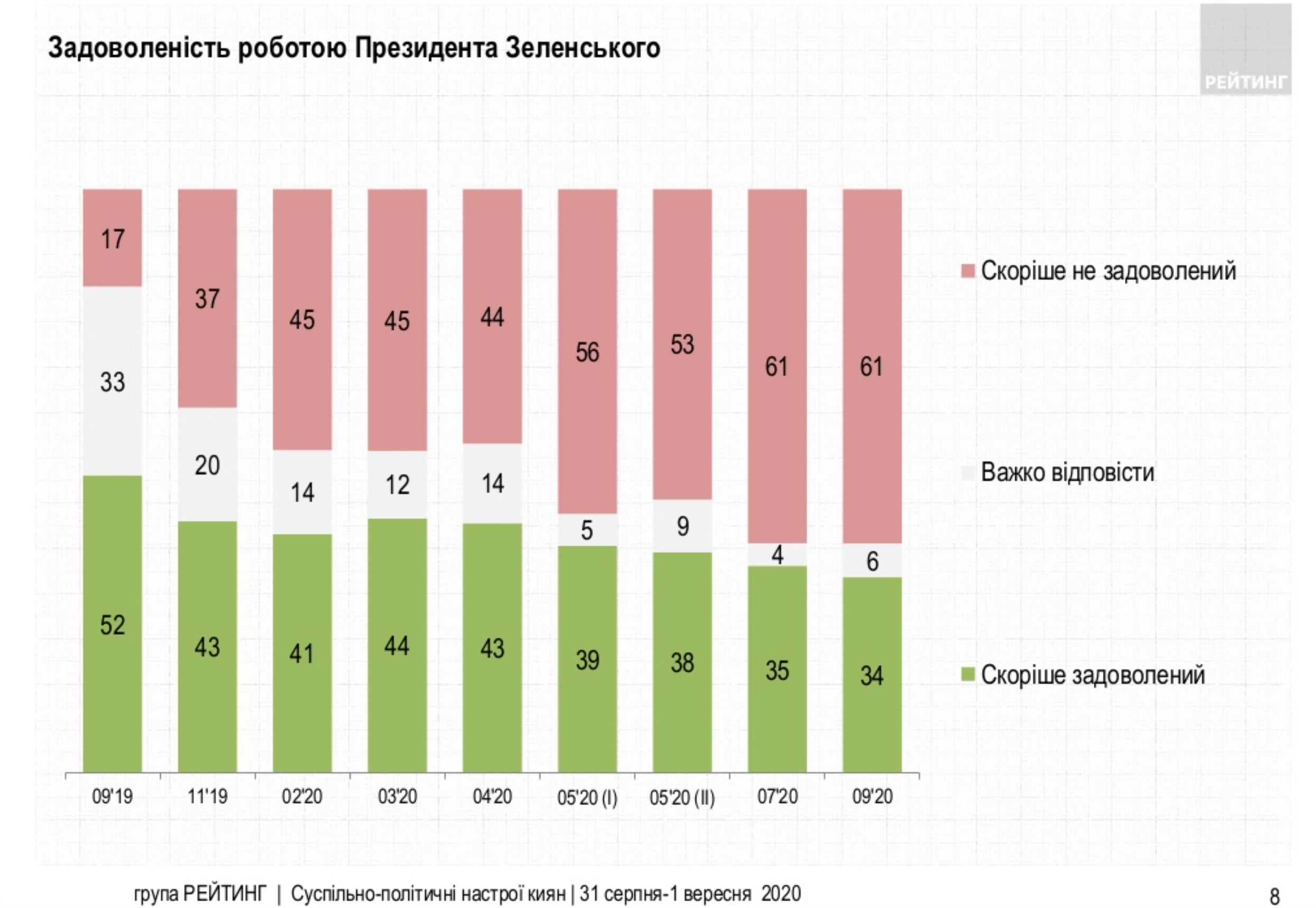 Рейтинг продолжает падать. Больше половины киевлян недовольны работой Зеленского - опрос