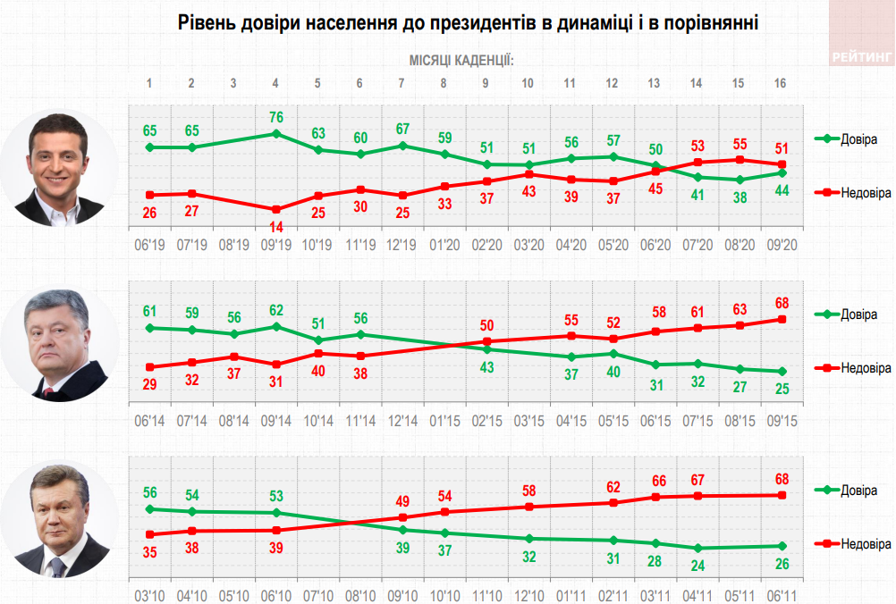 Доверие к Зеленскому выше, чем за аналогичный период к Януковичу и Порошенко – Рейтинг