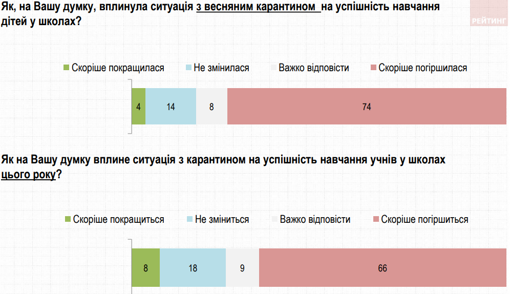 Несмотря на коронавирус. Украинцы уверены, что дети должны ходить в школы – опрос Рейтинга